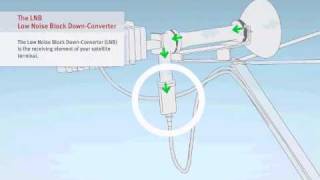 VSAT Tutorial  26 Components iDirect Modem 3100  Satellite Internet Connectivity [upl. by Dedric]