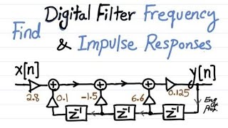 Digital Filter Frequency response and Impulse Response Is this IIR Filter Lowpass or Highpass [upl. by Radnaskela]