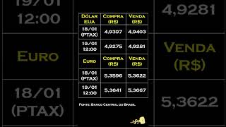 Finkey notícias Cotação do dólar e do euro 19012024 [upl. by Saleem]