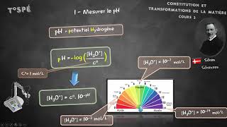 Le pH  Analyser un système chimique par des méthodes physiques Terminale Spécialité PhysiqueChimie [upl. by Ludmilla]