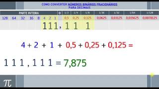 Sistema de Numeração  Como Converter Números Binários Fracionários para Decimais [upl. by Ahsuas]