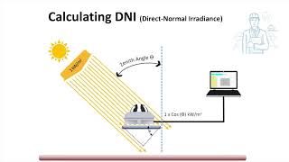 pyranometer working process [upl. by Amorette]