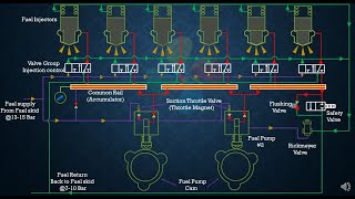 Animation of Common rail Marine engines [upl. by Ait]