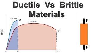 Difference between Ductile and Brittle Materials [upl. by Modnarb]