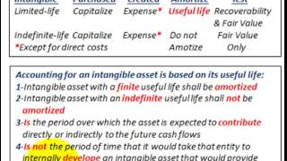 Intangible Assets Accounting Useful Life Defined Limited Indefinite Analysis Of Factors [upl. by Yntrok]