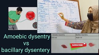 AMOEBIC DYSTENTERY vs BACILLARY DYSENTERY [upl. by Anirdna922]