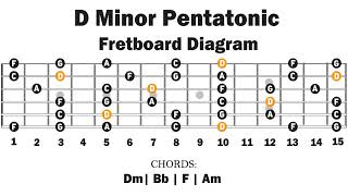 Dm Pentatonic Backing Track  Easy Lesson [upl. by Herald]