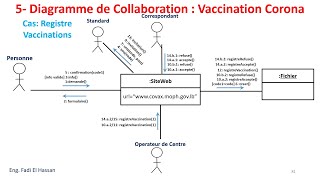 UML Lecture 22  Diagramme De Collaboration  Exercices Resolus Vaccination Corona [upl. by Htabmas]