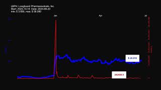 LBPH Longboard Pharmaceuticals Inc  stock prices historical data LBPH [upl. by Franciscka614]