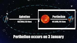 What is Aphelion and Perihelion  Basics of Solar System  UPSC 2023  OnlyIASExtended [upl. by Sucul]