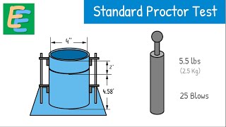 Standard Proctor Test  Proctor Compaction Test  Light Compaction Test [upl. by Earleen]