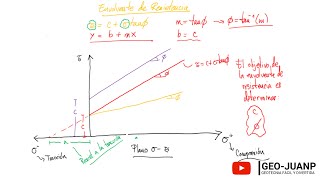 La envolvente de resistencia e introducción al corte  Curso Virtual Geotecnia [upl. by Annayak250]